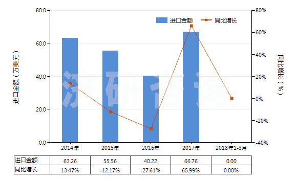 2014-2018年3月中國二氯三氟乙烷(HS29037200)進口總額及增速統(tǒng)計